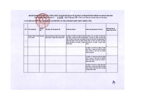 Bộ đề đánh giá năng lực công chức ngành Hải quan về xử phạt vi phạm hành chính giai đoạn 2020-2022