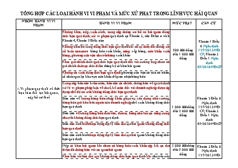 Tổng hợp các loại hành vi vi phạm và mức xử phạt trong lĩnh vực Hải quan