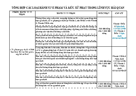 Tổng hợp các loại hành vi vi phạm và mức xử phạt trong lĩnh vực Hải quan